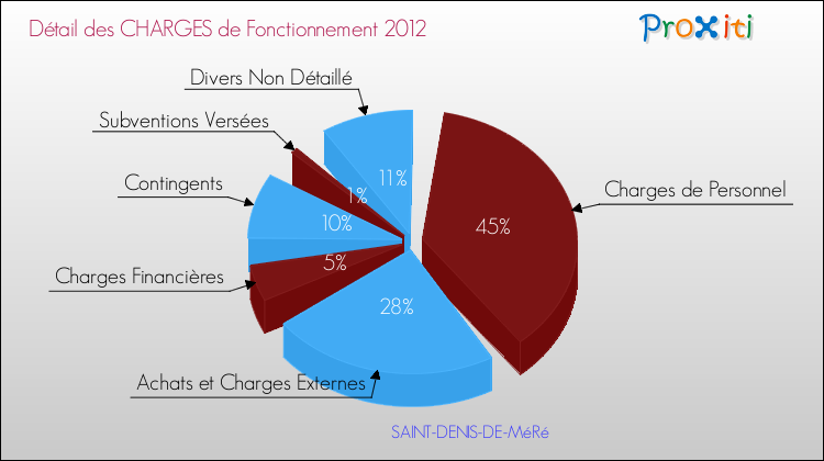 Décomposition des Charges de Fonctionnement 2012 de la commune de SAINT-DENIS-DE-MéRé Charges de Fonctionnement 2012 pour la commune de SAINT-DENIS-DE-MéRé