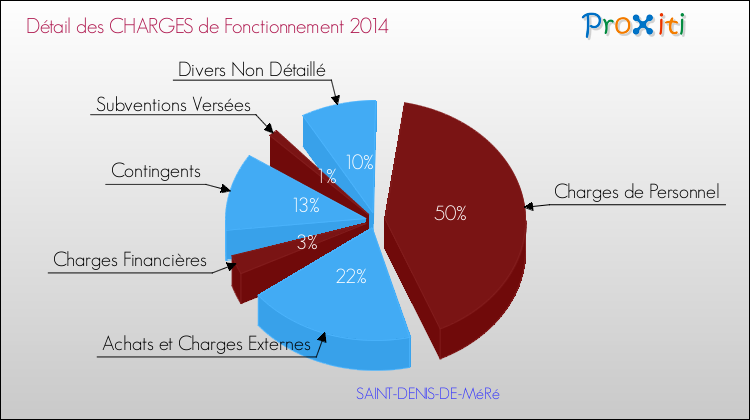 Décomposition des Charges de Fonctionnement 2014 de la commune de SAINT-DENIS-DE-MéRé Charges de Fonctionnement 2014 pour la commune de SAINT-DENIS-DE-MéRé