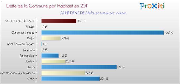 Dette par habitant de la commune en 2011 pour SAINT-DENIS-DE-MéRé et les communes proches Comparaison de la dette par habitant de la commune en 2011 pour SAINT-DENIS-DE-MéRé et les communes voisines
