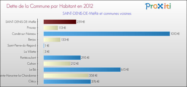 Dette par habitant de la commune en 2012 pour SAINT-DENIS-DE-MéRé et les communes proches Comparaison de la dette par habitant de la commune en 2012 pour SAINT-DENIS-DE-MéRé et les communes voisines