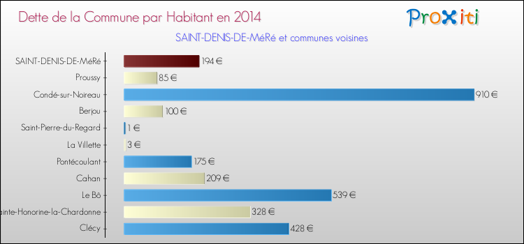 Dette par habitant de la commune en 2014 pour SAINT-DENIS-DE-MéRé et les communes proches Comparaison de la dette par habitant de la commune en 2014 pour SAINT-DENIS-DE-MéRé et les communes voisines