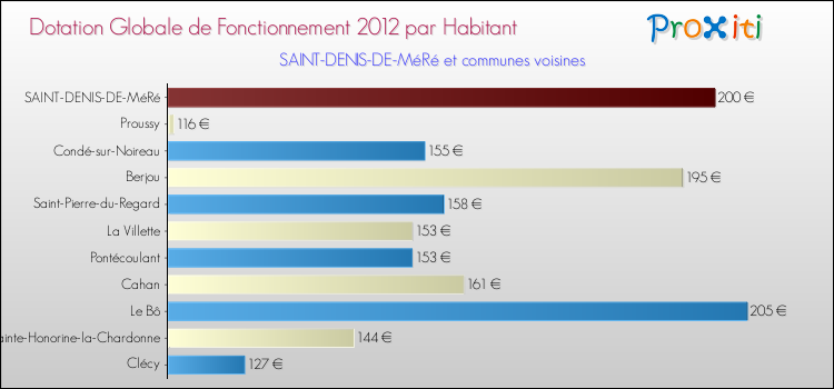 Montant des dotations globales de fonctionnement DGF par Habitant pour SAINT-DENIS-DE-MéRé et les communes proches Comparaison des des dotations globales de fonctionnement DGF par habitant pour SAINT-DENIS-DE-MéRé et les communes voisines