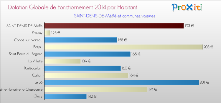 Montant des dotations globales de fonctionnement DGF par Habitant pour SAINT-DENIS-DE-MéRé et les communes proches en 2014. Comparaison des des dotations globales de fonctionnement DGF par habitant pour SAINT-DENIS-DE-MéRé et les communes voisines en 2014.