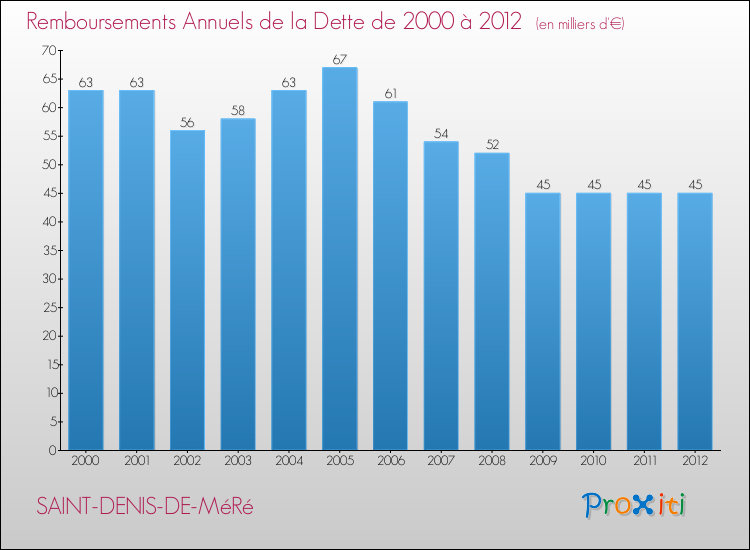 Evolution de l'annuité de la dette pour la commune de SAINT-DENIS-DE-MéRé de 2000 à 2012 Annuités de la dette pour SAINT-DENIS-DE-MéRé de 2000 à 2012