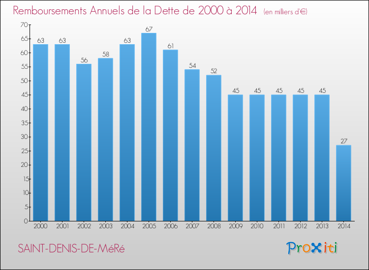 Evolution de l'annuité de la dette pour la commune de SAINT-DENIS-DE-MéRé de 2000 à 2014 Annuités de la dette pour SAINT-DENIS-DE-MéRé de 2000 à 2014