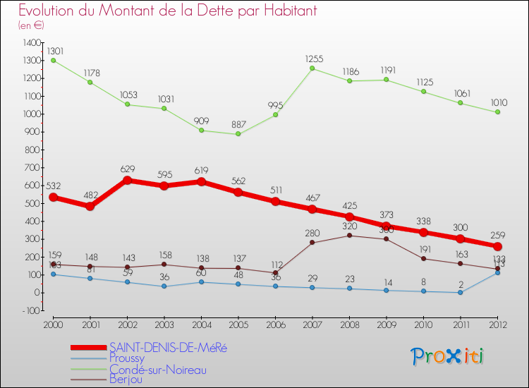 Evolution de la dette par habitant pour la commune de SAINT-DENIS-DE-MéRé et les communes proches de 2000 à 2012 Comparaison de la dette par habitant pour SAINT-DENIS-DE-MéRé et les communes voisines de 2000 à 2012