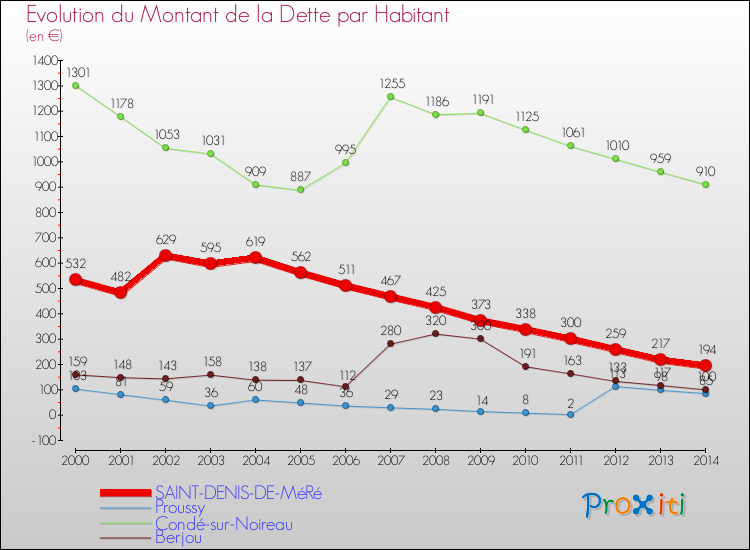 Evolution de la dette par habitant pour la commune de SAINT-DENIS-DE-MéRé et les communes proches de 2000 à 2014 Comparaison de la dette par habitant pour SAINT-DENIS-DE-MéRé et les communes voisines de 2000 à 2014