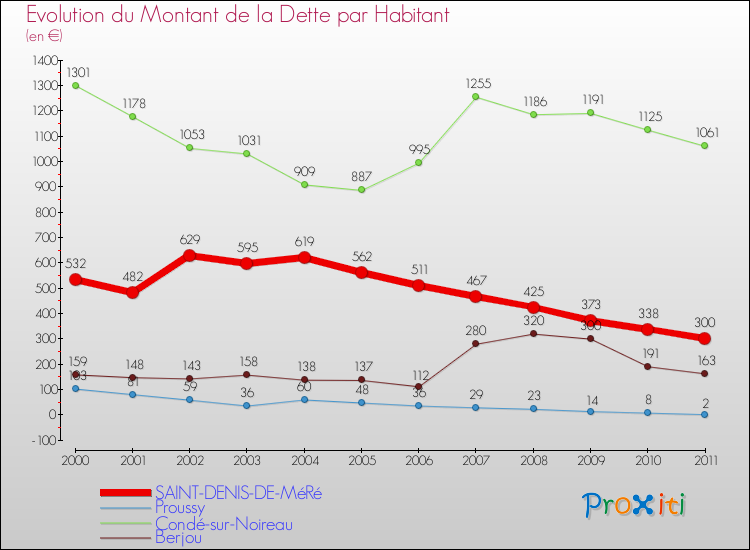Evolution de la dette par habitant pour la commune de SAINT-DENIS-DE-MéRé et les communes proches Comparaison de la dette par habitant pour SAINT-DENIS-DE-MéRé et les communes voisines