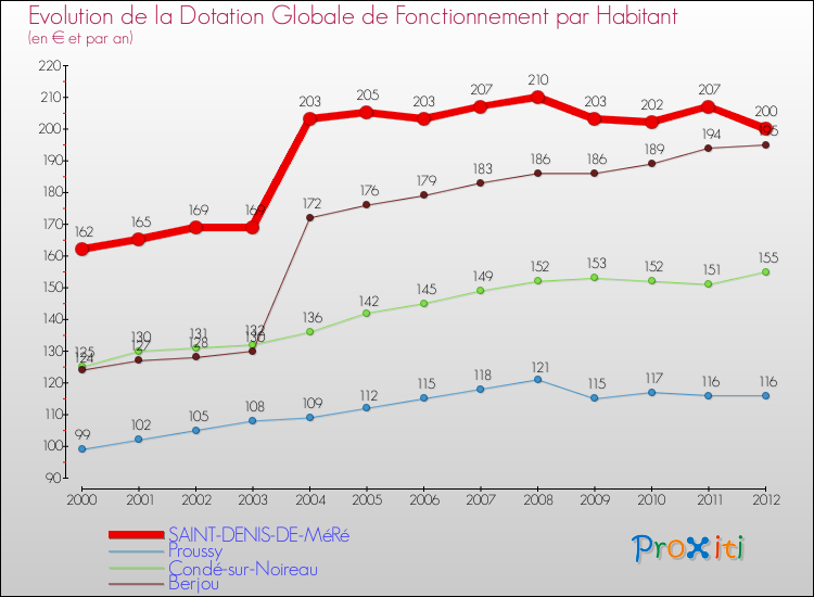 Evolution et montant de la dotation globale de fonctionnement par Habitant pour SAINT-DENIS-DE-MéRé et les communes proches Comparaison des dotations globales de fonctionnement par habitant pour SAINT-DENIS-DE-MéRé et les communes voisines