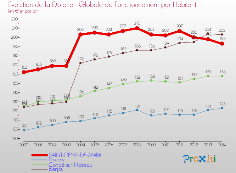 Evolution et montant de la dotation globale de fonctionnement par Habitant pour SAINT-DENIS-DE-MéRé et les communes proches de 2000 à 2014. Comparaison des dotations globales de fonctionnement par habitant pour SAINT-DENIS-DE-MéRé et les communes voisines de 2000 à 2014.