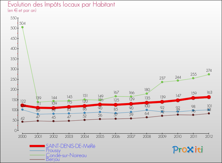 Evolution et montant des impôts locaux par Habitant pour SAINT-DENIS-DE-MéRé et les communes proches Comparaison des impôts locaux par habitant pour SAINT-DENIS-DE-MéRé et les communes voisines