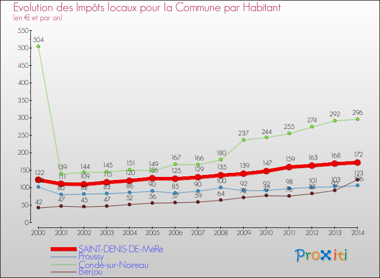 Evolution et montant des impôts locaux par Habitant pour SAINT-DENIS-DE-MéRé et les communes proches de 2000 à 2014 Comparaison des impôts locaux par habitant pour SAINT-DENIS-DE-MéRé et les communes voisines de 2000 à 2014