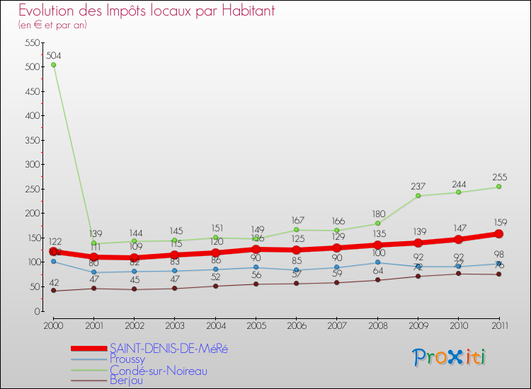 Evolution et montant des impôts locaux par Habitant pour SAINT-DENIS-DE-MéRé et les communes proches Comparaison des impôts locaux par habitant pour SAINT-DENIS-DE-MéRé et les communes voisines