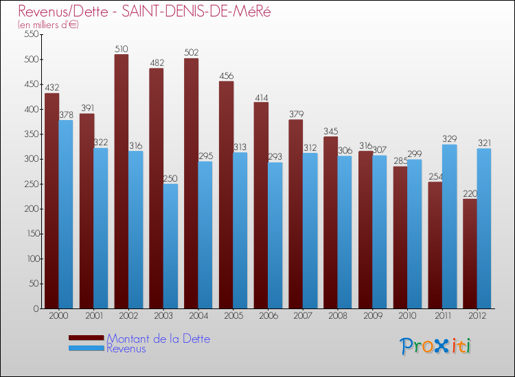 Evolution comparée de la dette et des revenus pour la commune de SAINT-DENIS-DE-MéRé de 2000 à 2012 Comparaison de la dette et des revenus pour SAINT-DENIS-DE-MéRé de 2000 à 2012