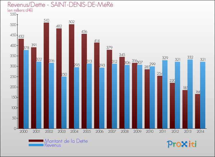 Evolution comparée de la dette et des revenus pour la commune de SAINT-DENIS-DE-MéRé de 2000 à 2014 Comparaison de la dette et des revenus pour SAINT-DENIS-DE-MéRé de 2000 à 2014
