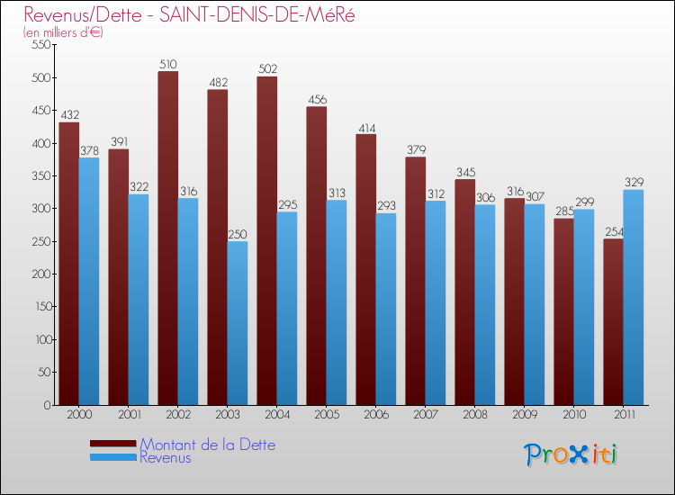 Evolution comparée de la dette et des revenus pour la commune de SAINT-DENIS-DE-MéRé de 2000 à 2011 Comparaison de la dette et des revenus pour SAINT-DENIS-DE-MéRé de 2000 à 2011