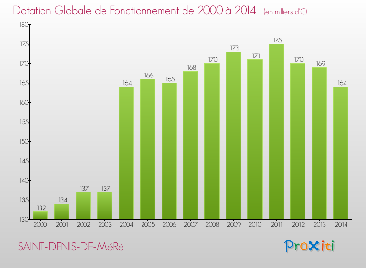 Evolution du montant de la Dotation Globale de Fonctionnement pour la commune de SAINT-DENIS-DE-MéRé de 2000 à 2014 Evolution du montant de la Dotation Globale de Fonctionnement pour SAINT-DENIS-DE-MéRé de 2000 à 2014