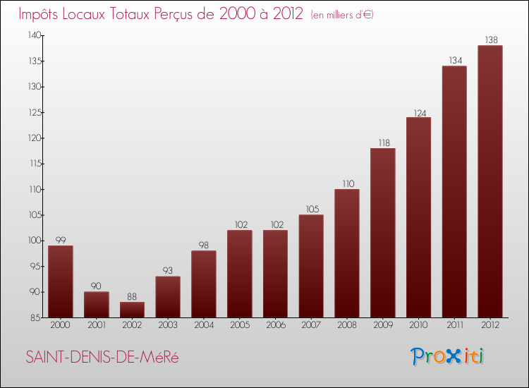 Evolution des Impôts Locaux pour la commune de SAINT-DENIS-DE-MéRé de 2000 à 2012 Evolution des Impôts Locaux pour SAINT-DENIS-DE-MéRé de 2000 à 2012