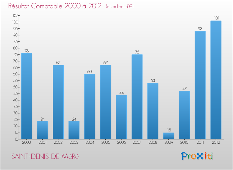 Evolution du résultat comptable pour la commune de SAINT-DENIS-DE-MéRé de 2000 à 2012 Evolution du résultat comptable pour SAINT-DENIS-DE-MéRé de 2000 à 2012