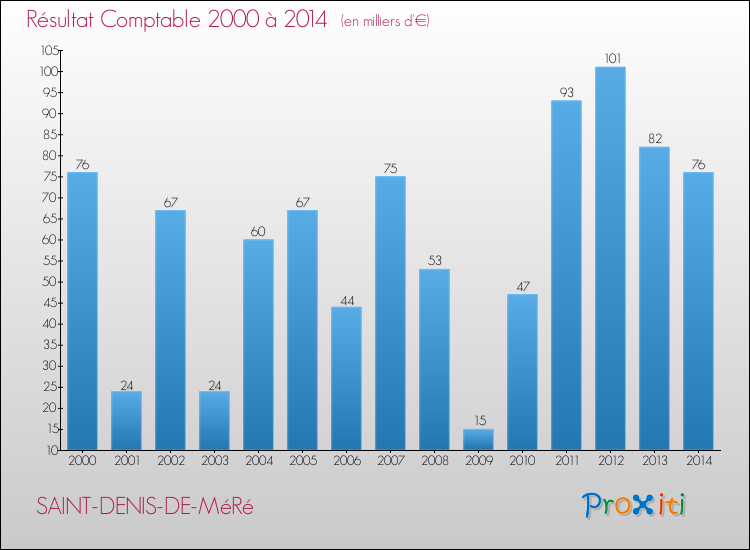 Evolution du résultat comptable pour la commune de SAINT-DENIS-DE-MéRé de 2000 à 2014 Evolution du résultat comptable pour SAINT-DENIS-DE-MéRé de 2000 à 2014