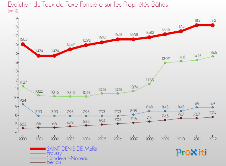 Evolution du taux de la taxe foncière sur le bati pour SAINT-DENIS-DE-MéRé et les communes proches de 2000 à 2012 Comparaison des taux de taxe foncière sur le bati pour SAINT-DENIS-DE-MéRé et les communes voisines de 2000 à 2012