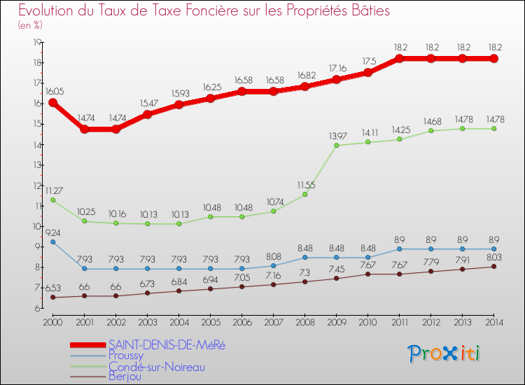 Evolution du taux de la taxe foncière sur le bati pour SAINT-DENIS-DE-MéRé et les communes proches de 2000 à 2014 Comparaison des taux de taxe foncière sur le bati pour SAINT-DENIS-DE-MéRé et les communes voisines de 2000 à 2014