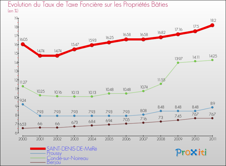 Evolution du taux de la taxe foncière sur le bati pour SAINT-DENIS-DE-MéRé et les communes proches Comparaison des taux de taxe foncière sur le bati pour SAINT-DENIS-DE-MéRé et les communes voisines