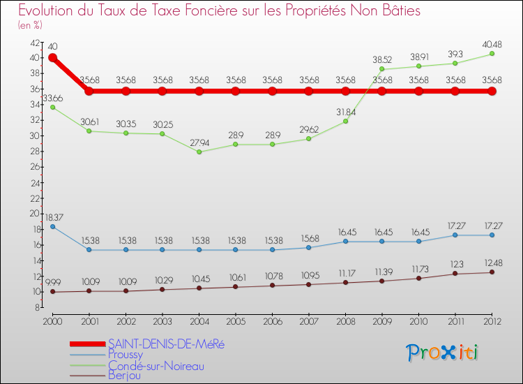 Evolution du taux de la taxe foncière sur les immeubles et terrains non batis pour SAINT-DENIS-DE-MéRé et les communes proches de 2000 à 2012 Comparaison des taux de la taxe foncière sur les immeubles et terrains non batis pour SAINT-DENIS-DE-MéRé et les communes voisines de 2000 à 2012
