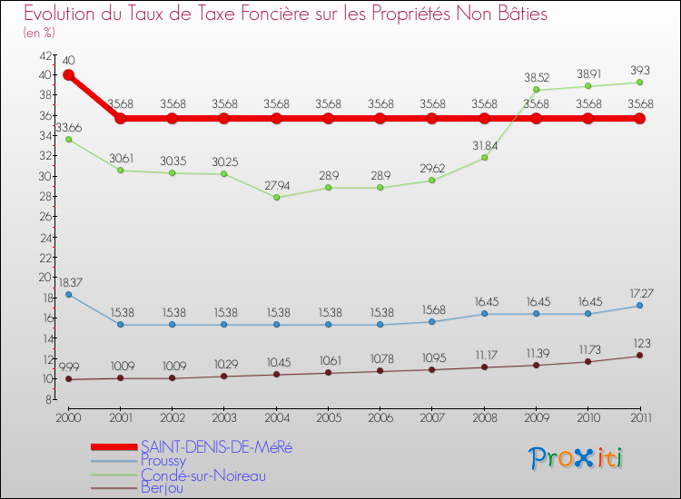 Evolution du taux de la taxe foncière sur les immeubles et terrains non batis pour SAINT-DENIS-DE-MéRé et les communes proches Comparaison des taux de la taxe foncière sur les immeubles et terrains non batis pour SAINT-DENIS-DE-MéRé et les communes voisines