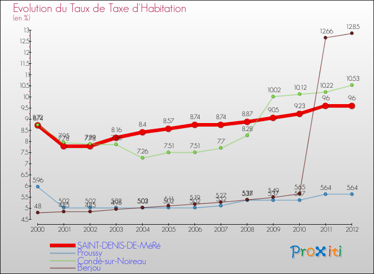 Evolution du taux de la taxe d'habitation pour SAINT-DENIS-DE-MéRé et les communes proches Comparaison des taux de la taxe d'habitation pour SAINT-DENIS-DE-MéRé et les communes voisines