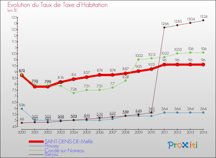 Evolution du taux de la taxe d'habitation pour SAINT-DENIS-DE-MéRé et les communes proches de 2000 à 2014 Comparaison des taux de la taxe d'habitation pour SAINT-DENIS-DE-MéRé et les communes voisines de 2000 à 2014