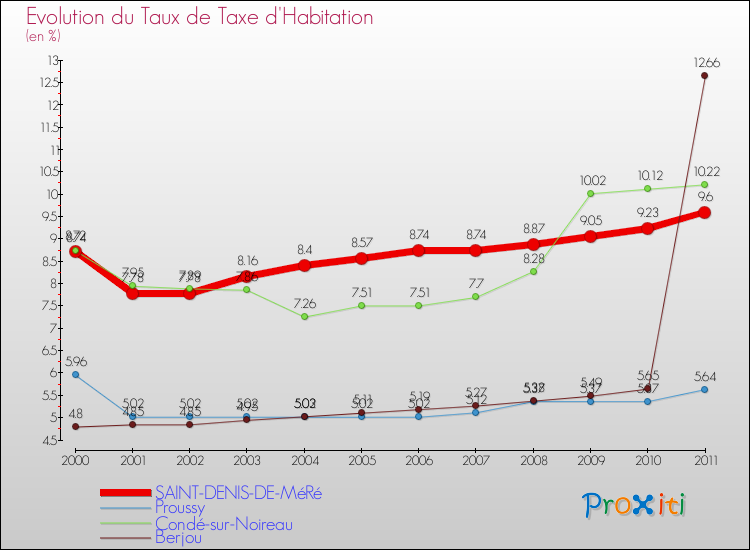 Evolution du taux de la taxe d'habitation pour SAINT-DENIS-DE-MéRé et les communes proches Comparaison des taux de la taxe d'habitation pour SAINT-DENIS-DE-MéRé et les communes voisines