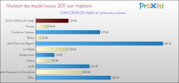 Montant des impôts locaux par Habitant pour SAINT-DENIS-DE-MéRé et les communes proches Comparaison des impôts locaux par habitant pour SAINT-DENIS-DE-MéRé et les communes voisines