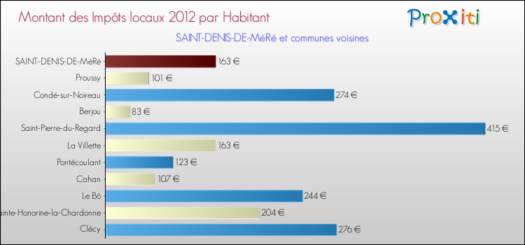 Montant des impôts locaux par Habitant pour SAINT-DENIS-DE-MéRé et les communes proches Comparaison des impôts locaux par habitant pour SAINT-DENIS-DE-MéRé et les communes voisines