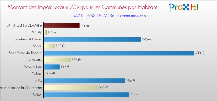 Montant des impôts locaux par Habitant pour SAINT-DENIS-DE-MéRé et les communes proches en 2014 Comparaison des impôts locaux par habitant pour SAINT-DENIS-DE-MéRé et les communes voisines en 2014