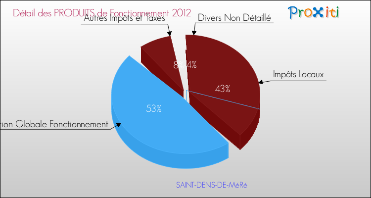 Décomposition du Budget de Fonctionnement 2012 de la commune de SAINT-DENIS-DE-MéRé Budget de Fonctionnement 2012 pour la commune de SAINT-DENIS-DE-MéRé