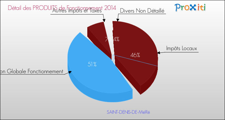 Décomposition du Budget de Fonctionnement 2014 de la commune de SAINT-DENIS-DE-MéRé Budget de Fonctionnement 2014 pour la commune de SAINT-DENIS-DE-MéRé