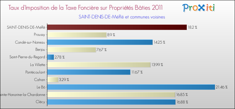 Taux d'imposition de la taxe foncière sur le bati 2011 pour SAINT-DENIS-DE-MéRé et les communes proches Comparaison des taux d'imposition de la taxe foncière sur le bati 2011 pour SAINT-DENIS-DE-MéRé et les communes voisines