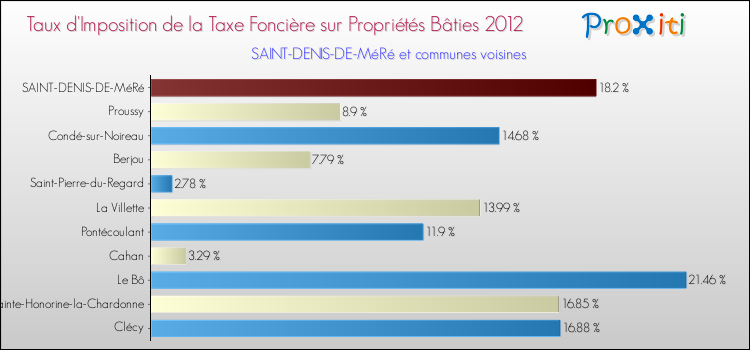 Taux d'imposition de la taxe foncière sur le bati 2012 pour SAINT-DENIS-DE-MéRé et les communes proches Comparaison des taux d'imposition de la taxe foncière sur le bati 2012 pour SAINT-DENIS-DE-MéRé et les communes voisines