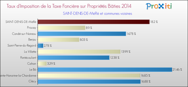 Taux d'imposition de la taxe foncière sur le bati 2014 pour SAINT-DENIS-DE-MéRé et les communes proches Comparaison des taux d'imposition de la taxe foncière sur le bati 2014 pour SAINT-DENIS-DE-MéRé et les communes voisines