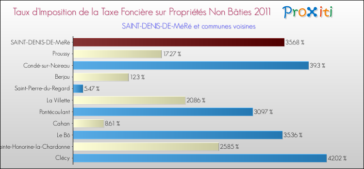 Taux d'imposition de la taxe foncière sur les immeubles et terrains non batis 2011 pour SAINT-DENIS-DE-MéRé et les communes proches Comparaison des taux d'imposition de la taxe foncière sur les immeubles et terrains non batis 2011 pour SAINT-DENIS-DE-MéRé et les communes voisines