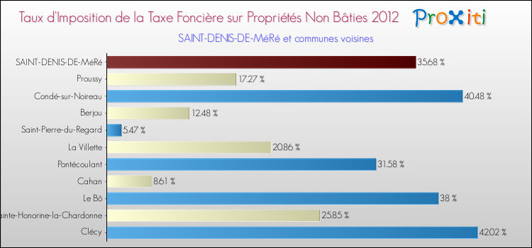 Taux d'imposition de la taxe foncière sur les immeubles et terrains non batis 2012 pour SAINT-DENIS-DE-MéRé et les communes proches Comparaison des taux d'imposition de la taxe foncière sur les immeubles et terrains non batis 2012 pour SAINT-DENIS-DE-MéRé et les communes voisines