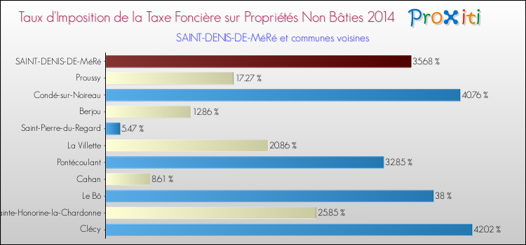 Taux d'imposition de la taxe foncière sur les immeubles et terrains non batis 2014 pour SAINT-DENIS-DE-MéRé et les communes proches Comparaison des taux d'imposition de la taxe foncière sur les immeubles et terrains non batis 2014 pour SAINT-DENIS-DE-MéRé et les communes voisines