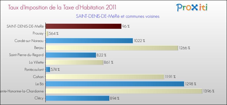 Taux d'imposition de la taxe d'habitation 2011 pour SAINT-DENIS-DE-MéRé et les communes proches Comparaison des taux d'imposition de la taxe d'habitation 2011 pour SAINT-DENIS-DE-MéRé et les communes voisines