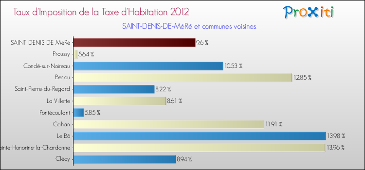 Taux d'imposition de la taxe d'habitation 2012 pour SAINT-DENIS-DE-MéRé et les communes proches Comparaison des taux d'imposition de la taxe d'habitation 2012 pour SAINT-DENIS-DE-MéRé et les communes voisines
