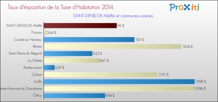 Taux d'imposition de la taxe d'habitation 2014 pour SAINT-DENIS-DE-MéRé et les communes proches Comparaison des taux d'imposition de la taxe d'habitation 2014 pour SAINT-DENIS-DE-MéRé et les communes voisines