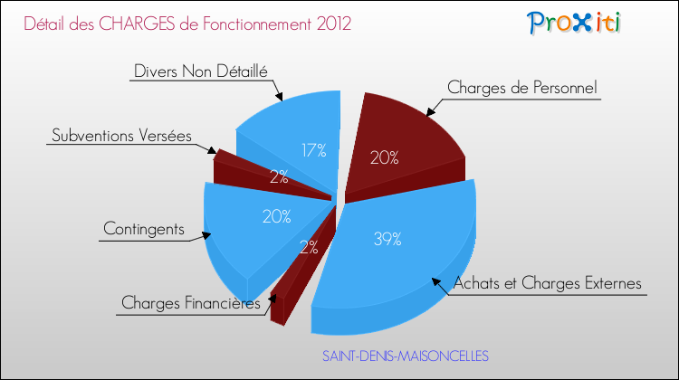 Décomposition des Charges de Fonctionnement 2012 de la commune de SAINT-DENIS-MAISONCELLES Charges de Fonctionnement 2012 pour la commune de SAINT-DENIS-MAISONCELLES