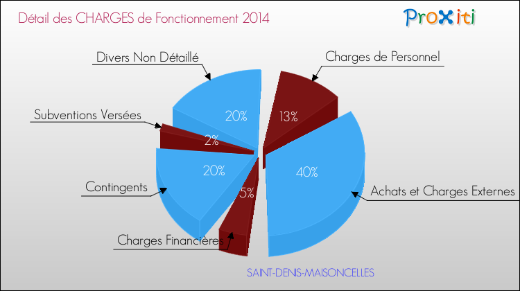 Décomposition des Charges de Fonctionnement 2014 de la commune de SAINT-DENIS-MAISONCELLES Charges de Fonctionnement 2014 pour la commune de SAINT-DENIS-MAISONCELLES