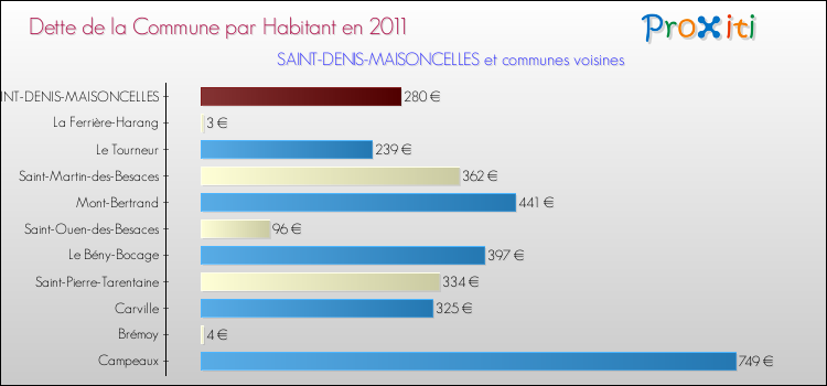 Dette par habitant de la commune en 2011 pour SAINT-DENIS-MAISONCELLES et les communes proches Comparaison de la dette par habitant de la commune en 2011 pour SAINT-DENIS-MAISONCELLES et les communes voisines