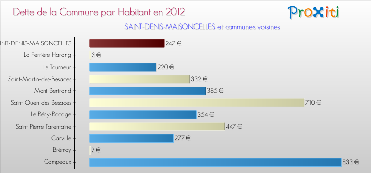 Dette par habitant de la commune en 2012 pour SAINT-DENIS-MAISONCELLES et les communes proches Comparaison de la dette par habitant de la commune en 2012 pour SAINT-DENIS-MAISONCELLES et les communes voisines
